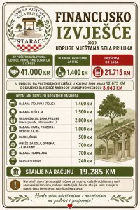 Financijsko izvješće Udruge mještana sela Priluka